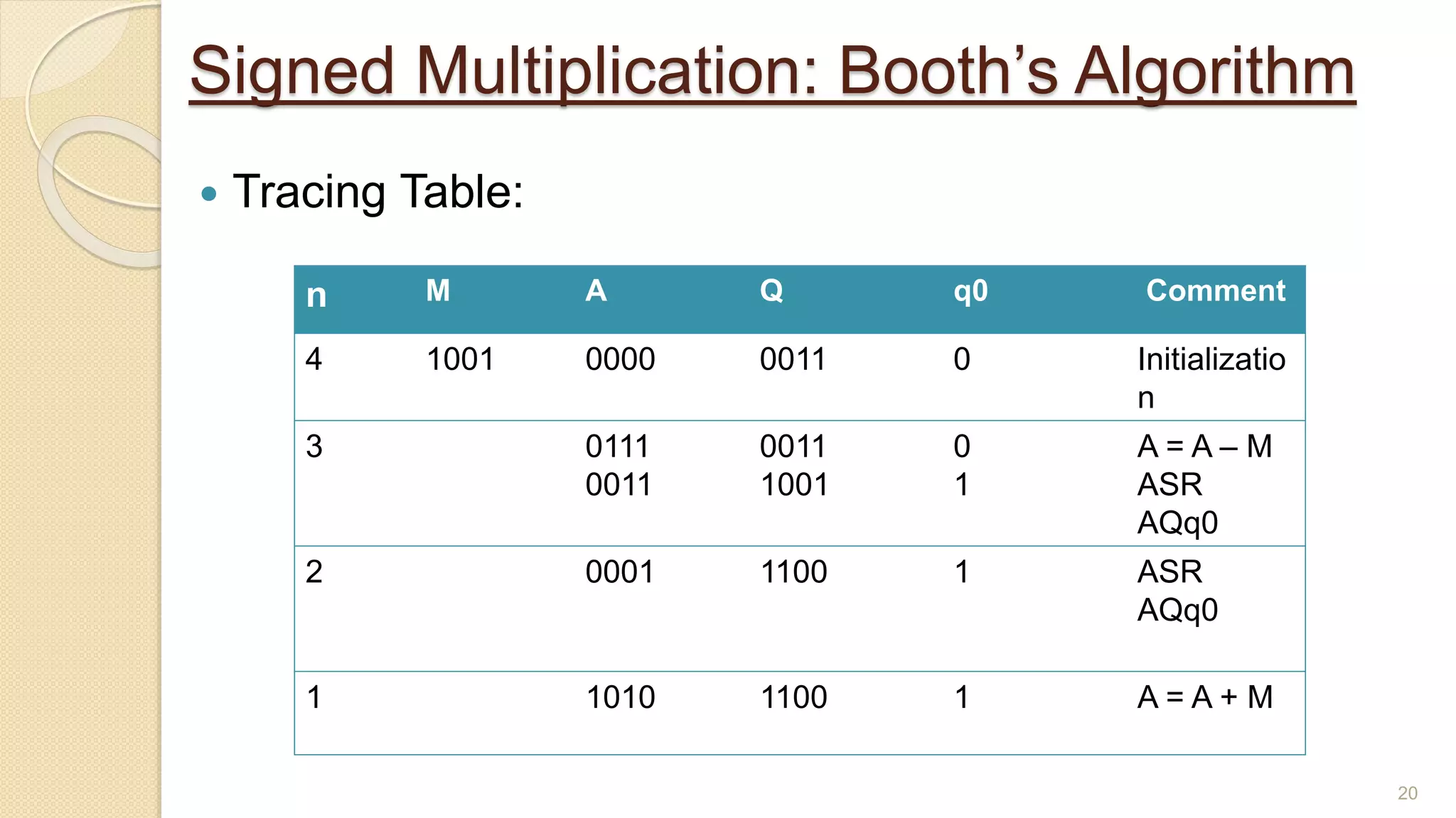 Signed Multiplication: Booth’s Algorithm
 Tracing Table:
20
n M A Q q0 Comment
4 1001 0000 0011 0 Initializatio
n
3 0111
0011
0011
1001
0
1
A = A – M
ASR
AQq0
2 0001 1100 1 ASR
AQq0
1 1010 1100 1 A = A + M
 