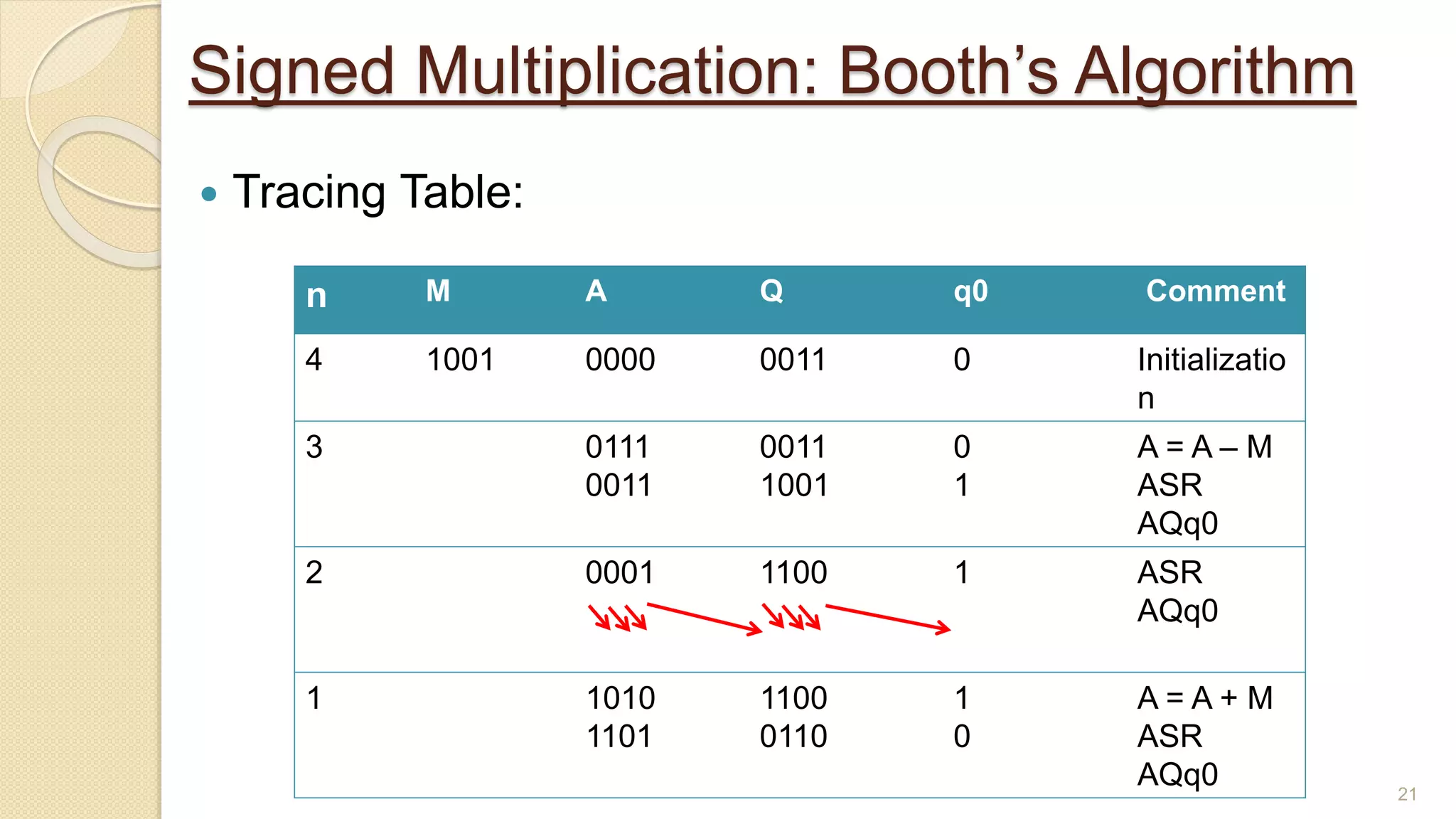 Signed Multiplication: Booth’s Algorithm
 Tracing Table:
21
n M A Q q0 Comment
4 1001 0000 0011 0 Initializatio
n
3 0111
0011
0011
1001
0
1
A = A – M
ASR
AQq0
2 0001 1100 1 ASR
AQq0
1 1010
1101
1100
0110
1
0
A = A + M
ASR
AQq0
 