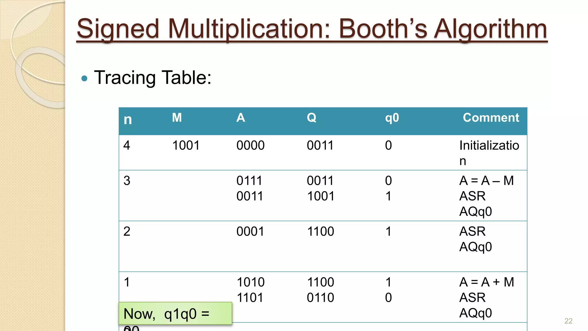 Signed Multiplication: Booth’s Algorithm
 Tracing Table:
22
n M A Q q0 Comment
4 1001 0000 0011 0 Initializatio
n
3 0111
0011
0011
1001
0
1
A = A – M
ASR
AQq0
2 0001 1100 1 ASR
AQq0
1 1010
1101
1100
0110
1
0
A = A + M
ASR
AQq0
Now, q1q0 =
 
