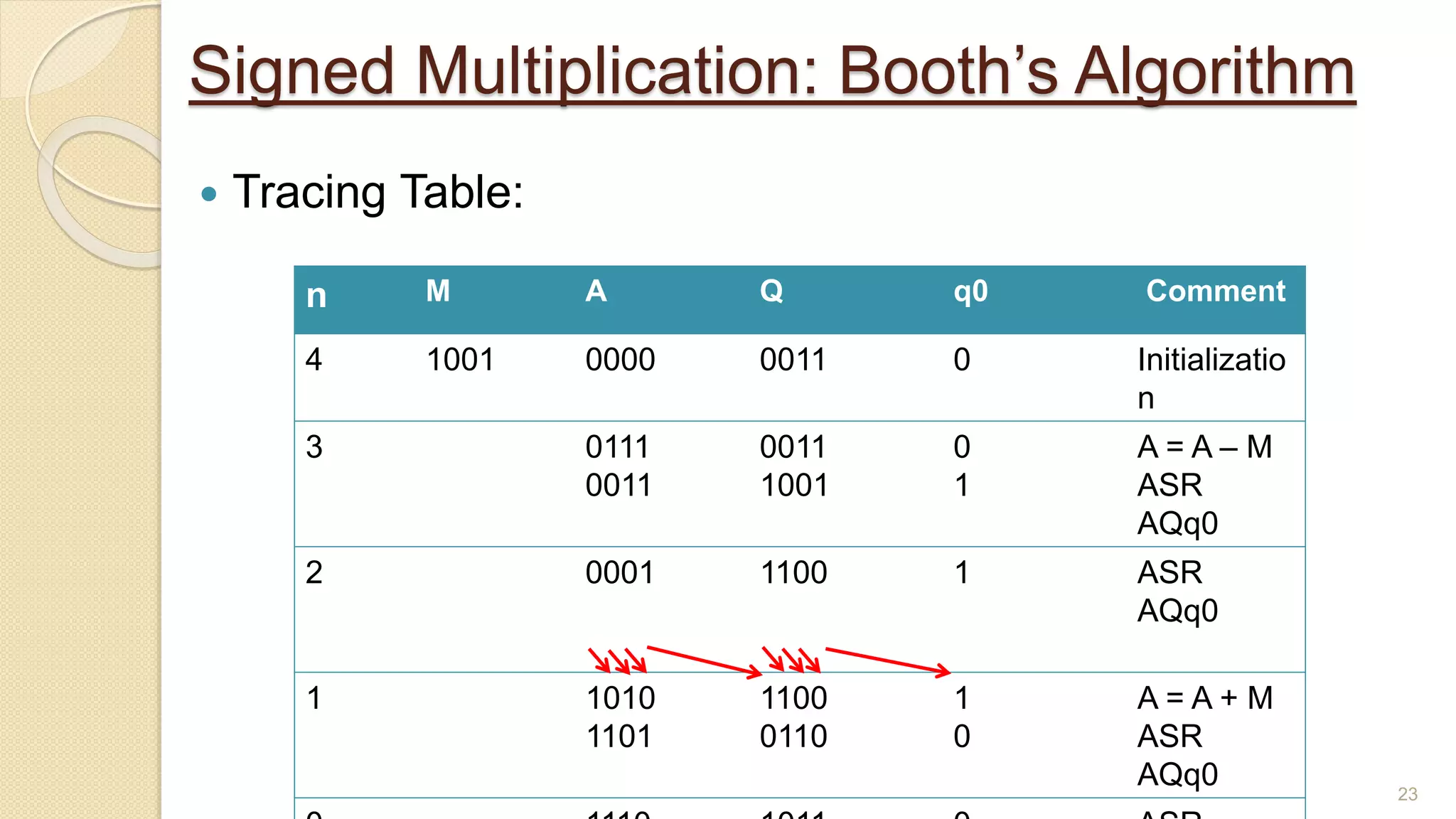 Signed Multiplication: Booth’s Algorithm
 Tracing Table:
23
n M A Q q0 Comment
4 1001 0000 0011 0 Initializatio
n
3 0111
0011
0011
1001
0
1
A = A – M
ASR
AQq0
2 0001 1100 1 ASR
AQq0
1 1010
1101
1100
0110
1
0
A = A + M
ASR
AQq0
 