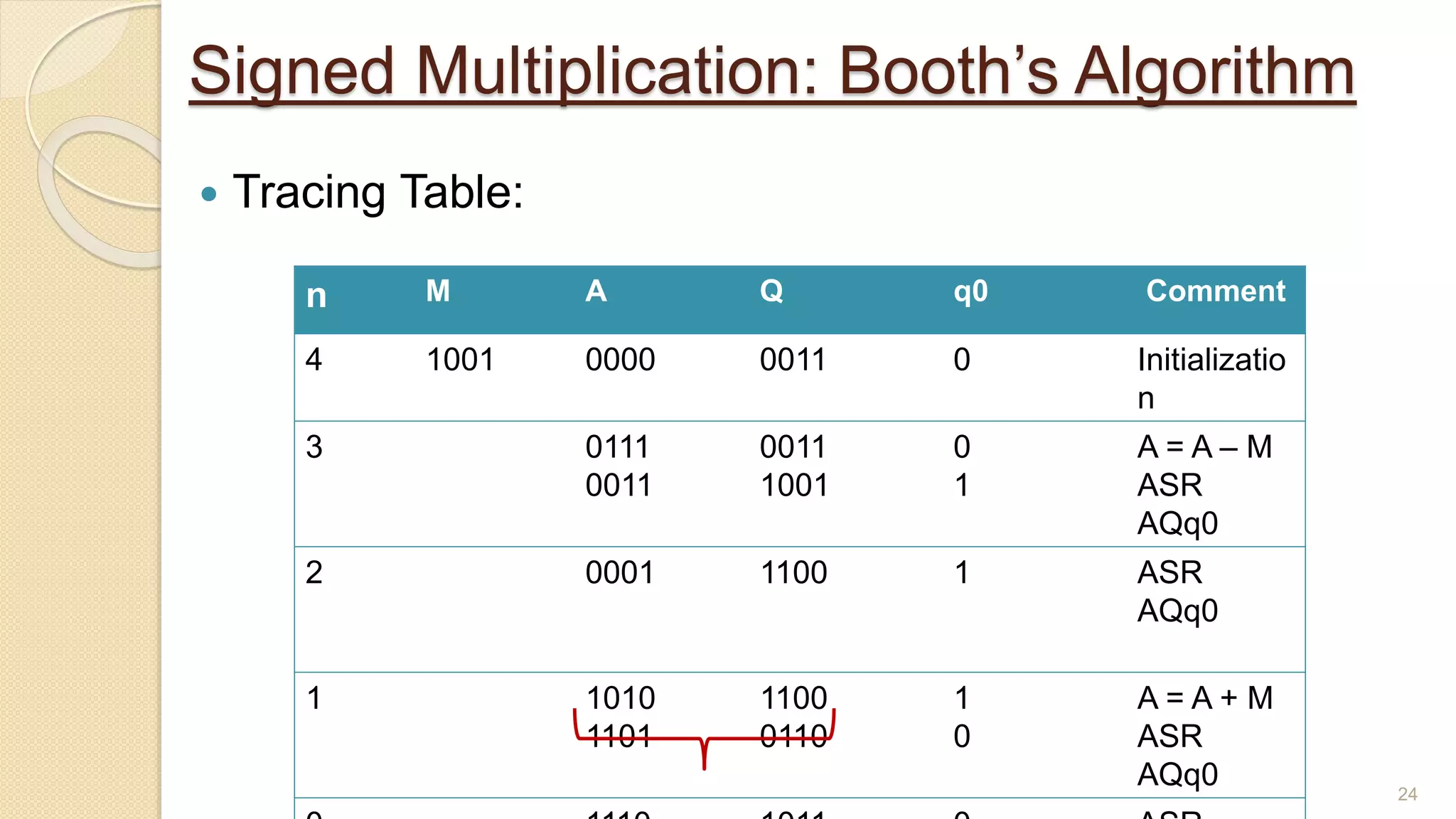 Signed Multiplication: Booth’s Algorithm
 Tracing Table:
24
n M A Q q0 Comment
4 1001 0000 0011 0 Initializatio
n
3 0111
0011
0011
1001
0
1
A = A – M
ASR
AQq0
2 0001 1100 1 ASR
AQq0
1 1010
1101
1100
0110
1
0
A = A + M
ASR
AQq0
 
