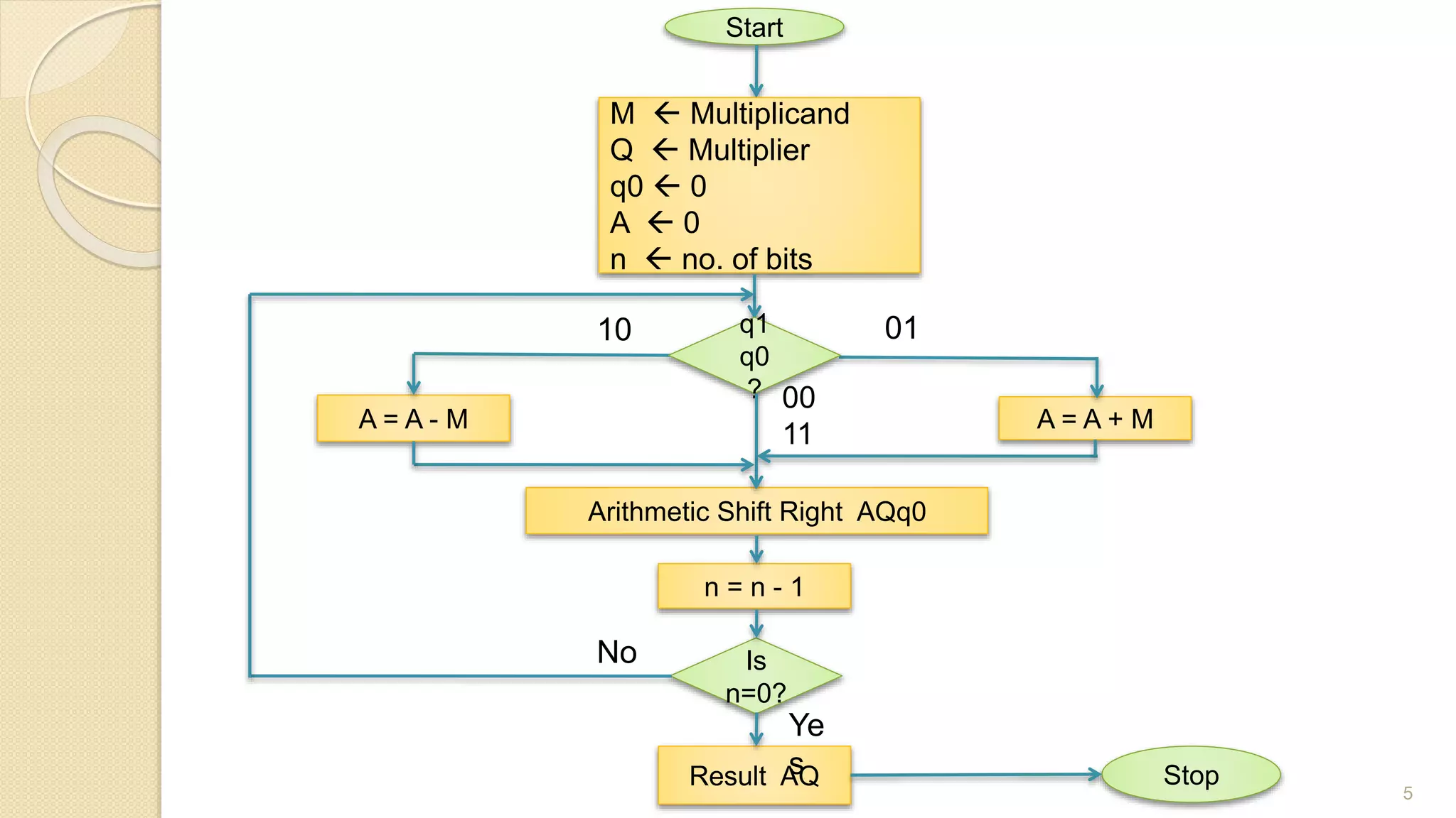 5
Start
M  Multiplicand
Q  Multiplier
q0  0
A  0
n  no. of bits
A = A - M A = A + M
n = n - 1
Arithmetic Shift Right AQq0
Is
n=0?
Result AQ Stop
q1
q0
?
No
Ye
s
10
00
11
01
 