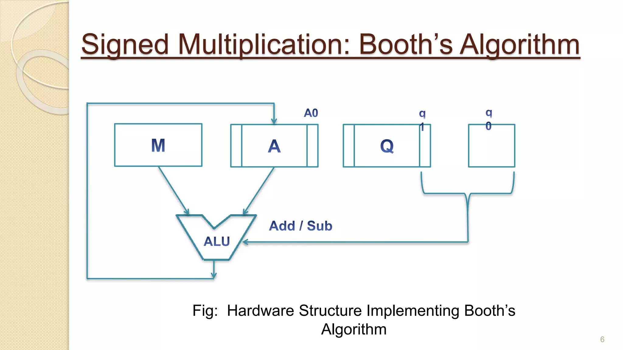 6
Signed Multiplication: Booth’s Algorithm
Fig: Hardware Structure Implementing Booth’s
Algorithm
 