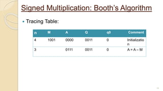 Booths Algorithm.pptx