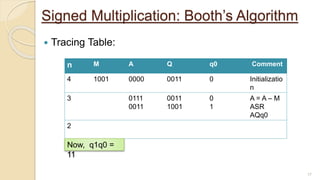 Signed Multiplication: Booth’s Algorithm
 Tracing Table:
17
n M A Q q0 Comment
4 1001 0000 0011 0 Initializatio
n
3 0111
0011
0011
1001
0
1
A = A – M
ASR
AQq0
2
Now, q1q0 =
11
 