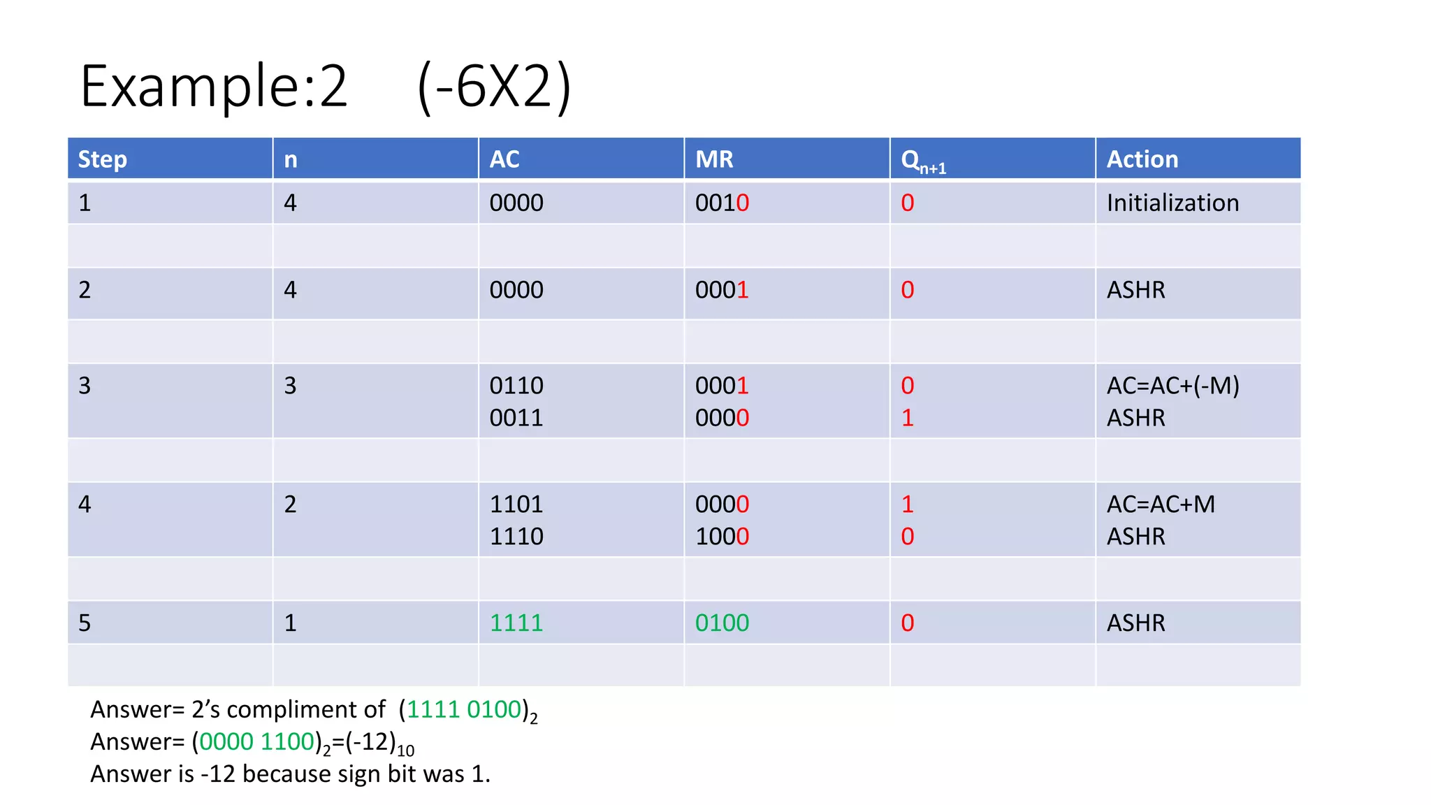Booth's Algorithm Fully Explained With Flow Chart PDF | PDF