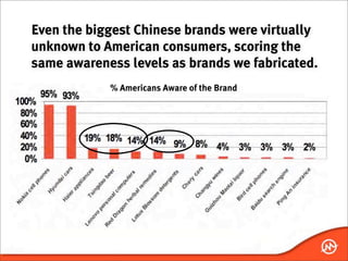 Even the biggest Chinese brands were virtually
unknown to American consumers, scoring the
same awareness levels as brands we fabricated.
            % Americans Aware of the Brand
 