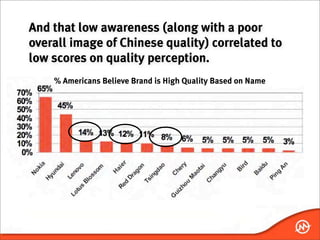 And that low awareness (along with a poor
overall image of Chinese quality) correlated to
low scores on quality perception.
    % Americans Believe Brand is High Quality Based on Name
 