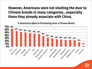 However, Americans were not shutting the door to
Chinese brands in many categories...especially
those they already associate with China.
     % Americans Open to Purchasing from a Chinese Brand
 