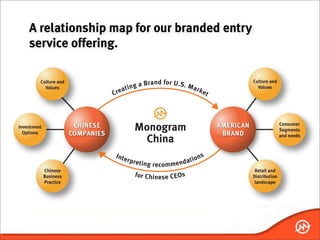 A relationship map for our branded entry
service offering.
 