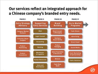 Our services reflect an integrated approach for
a Chinese company’s branded entry needs.
        PHASE I            PHASE II         PHASE III           PHASE IV

    Entry Strategy      Supporting          Brand             Go to Market
       Advisory        Entry Services      Building            Programs

     Category/Market         M&A          Brand Concept        Trade Shows
         Analysis                          & Messaging

                         Legal Counsel                          Advertising
     Consumer/Buyer                          Naming &
        Insights                           Brand Identity
                          Accounting                           Direct/Email

                                              Product
        Product                              Packaging
       Positioning         Banking                             Social Media


                          Warehouse      Sales Presentation
         Product                           & Brochures        Event Marketing
       Innovations        & Logistics                         & Sponsorships

                                             Website
                       Human Resources
                                                              Public Relations

                                            Trade Show
                          Sales and            Booth
                         Distribution
 