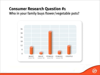 Consumer Research Question #1
Who in your family buys flower/vegetable pots?
 