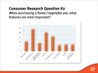 Consumer Research Question #2
When purchasing a flower/vegetable pot, what
features are most important?
 