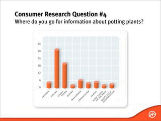 Consumer Research Question #4
Where do you go for information about potting plants?
 