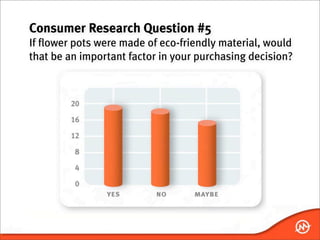 Consumer Research Question #5
If flower pots were made of eco-friendly material, would
that be an important factor in your purchasing decision?
 