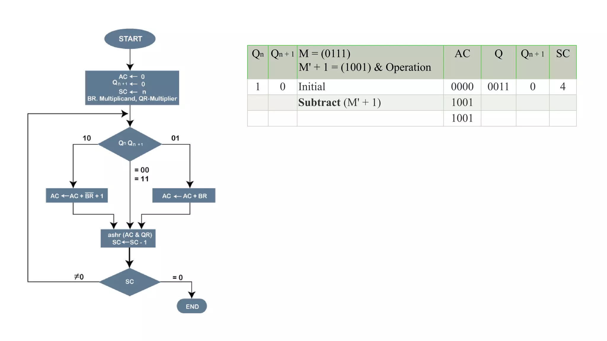 Booth's Multiplication Algorithm.pptx | Computing | Technology & Computing