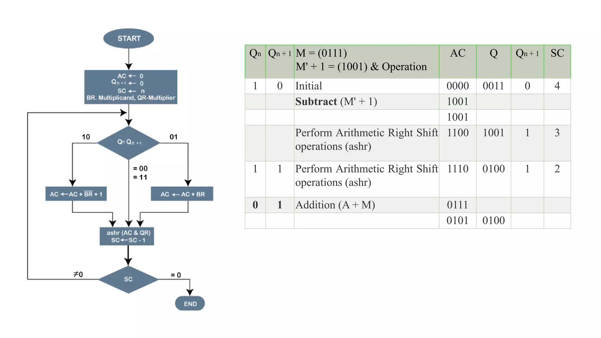 Booth's Multiplication Algorithm.pptx