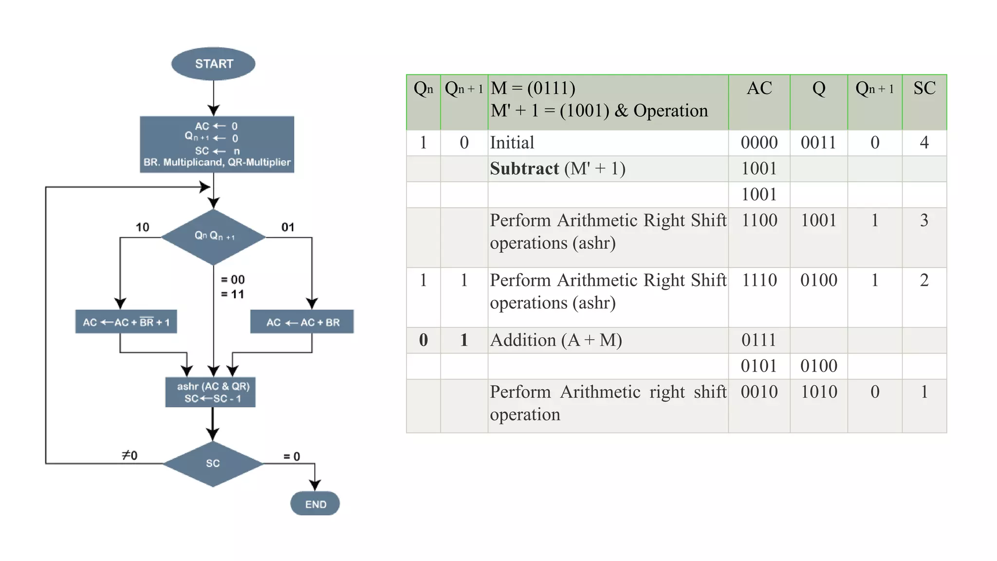 Booth's Multiplication Algorithm.pptx
