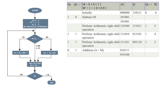Booth's Multiplication Algorithm.pptx