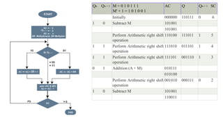 Booth's Multiplication Algorithm.pptx