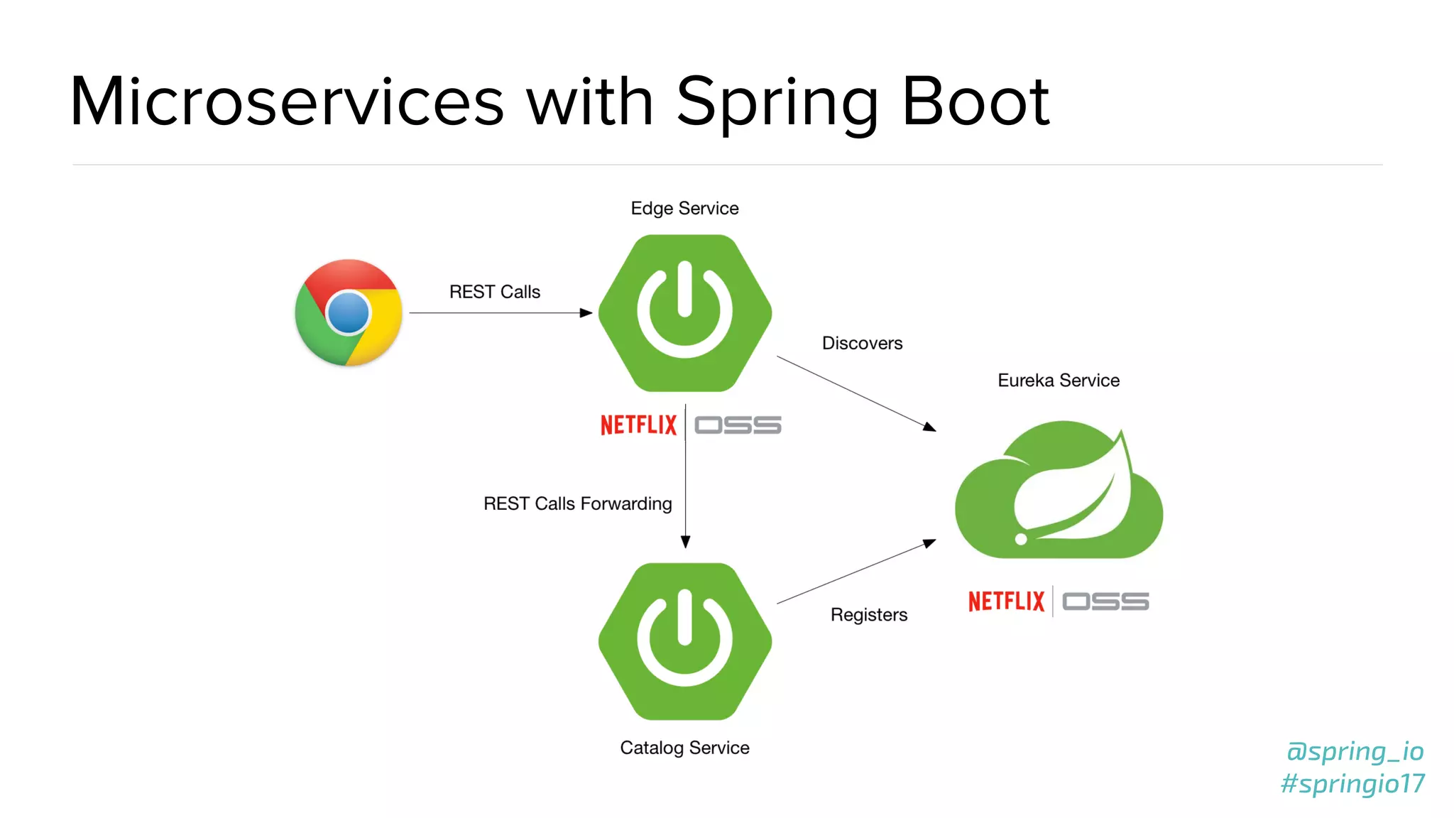 @spring_io
#springio17
@spring_io
#springio17
Microservices with Spring Boot
 