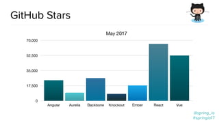 @spring_io
#springio17
@spring_io
#springio17
GitHub Stars
May 2017
0
17,500
35,000
52,500
70,000
Angular Aurelia Backbone Knockout Ember React Vue
 