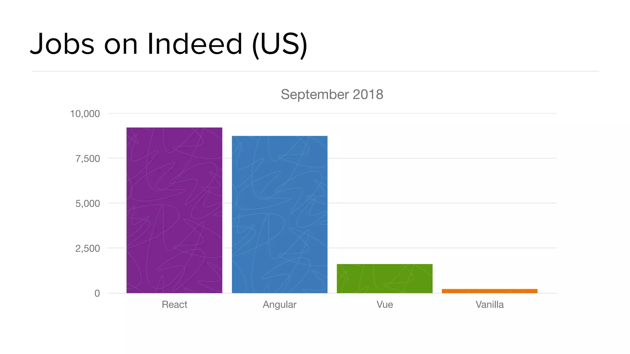 @spring_io
#springio17
Jobs on Indeed (US)
September 2018
0
2,500
5,000
7,500
10,000
React Angular Vue Vanilla
 