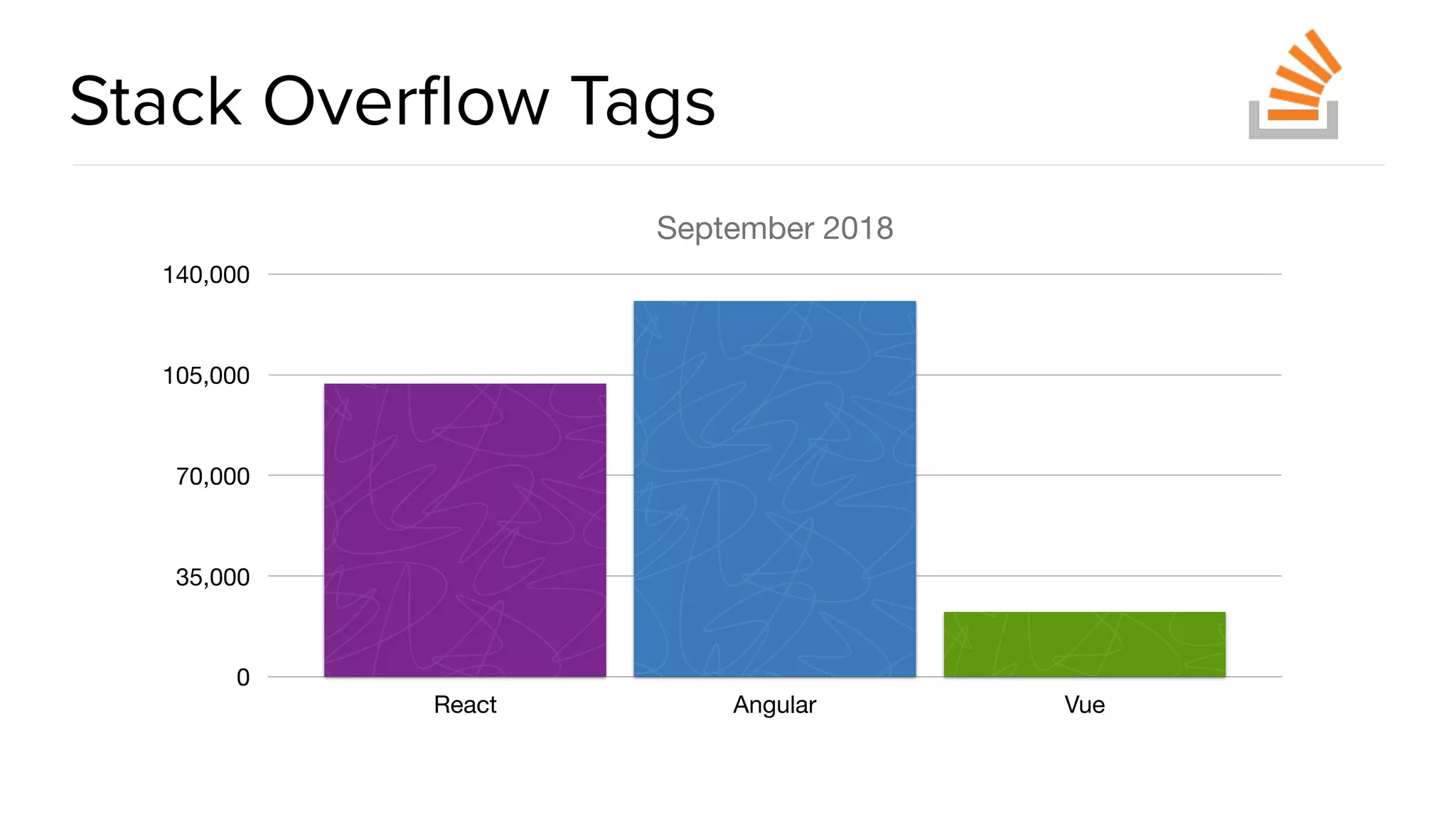 @spring_io
#springio17
Stack Overﬂow Tags
September 2018
0
35,000
70,000
105,000
140,000
React Angular Vue
 