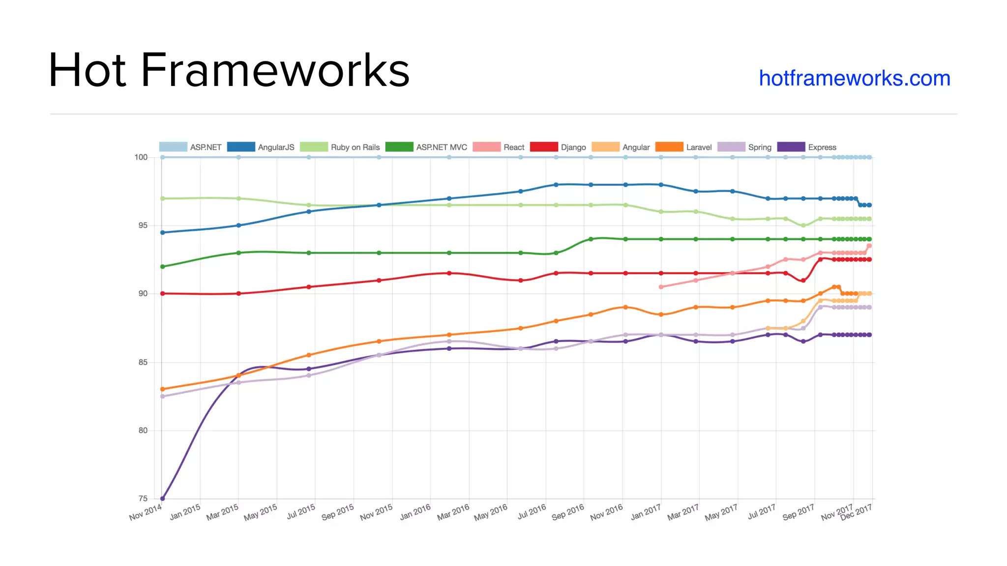 @spring_io
#springio17
Hot Frameworks hotframeworks.com
 