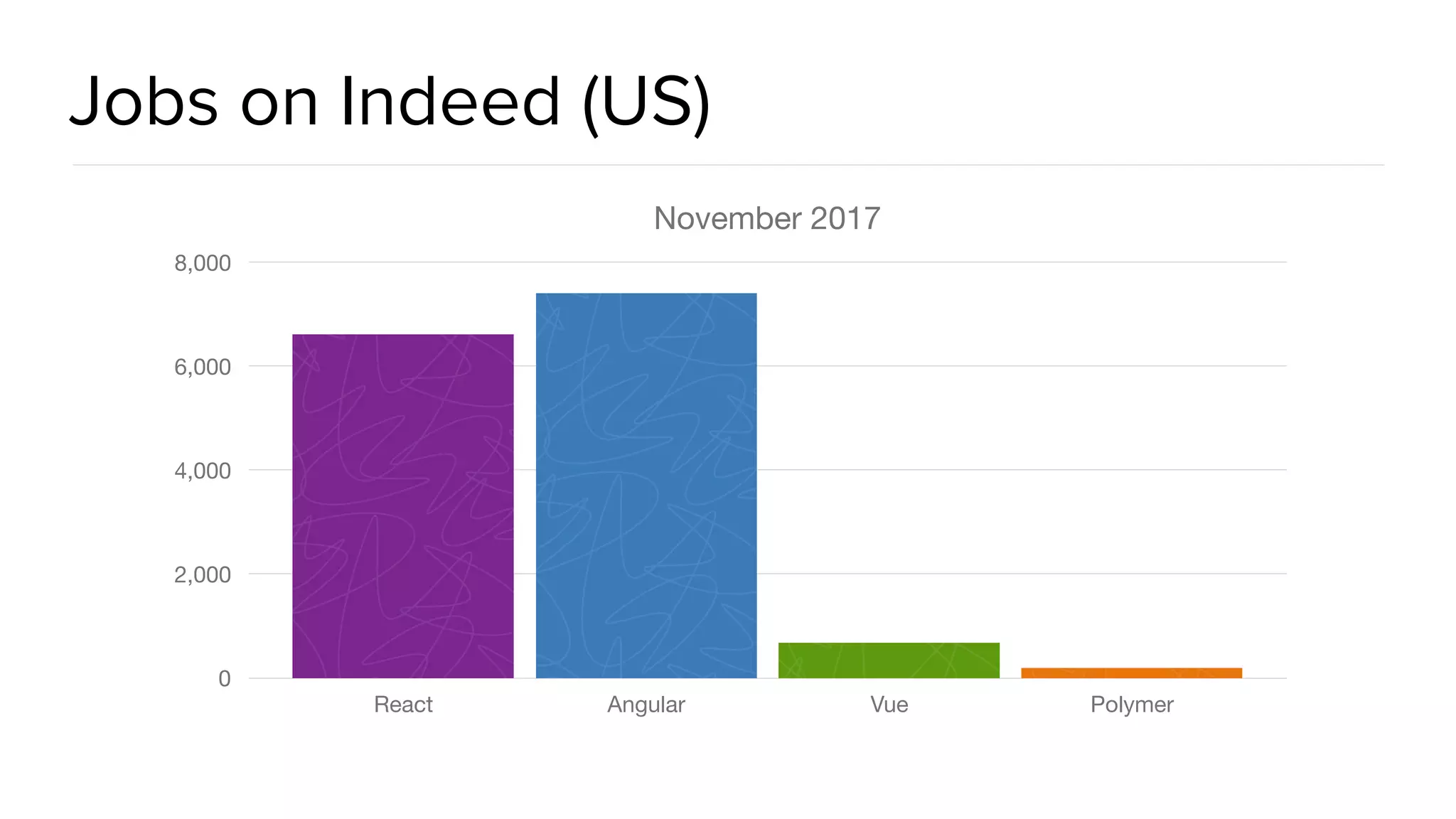 @spring_io
#springio17
Jobs on Indeed (US)
November 2017
0
2,000
4,000
6,000
8,000
React Angular Vue Polymer
 