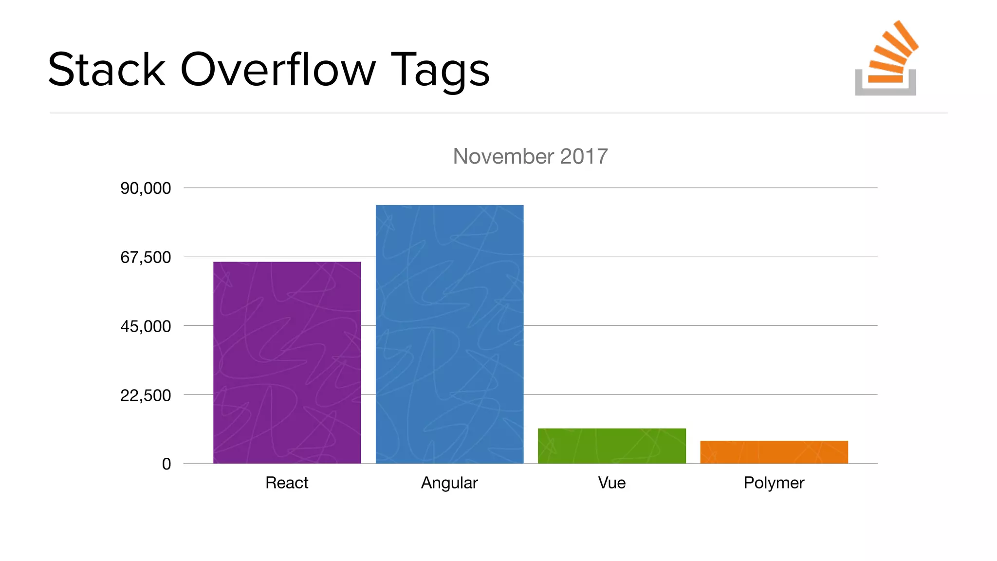 @spring_io
#springio17
Stack Overﬂow Tags
November 2017
0
22,500
45,000
67,500
90,000
React Angular Vue Polymer
 