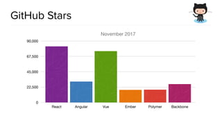 @spring_io
#springio17
GitHub Stars
November 2017
0
22,500
45,000
67,500
90,000
React Angular Vue Ember Polymer Backbone
 