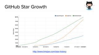 @spring_io
#springio17
GitHub Star Growth
http://www.timqian.com/star-history
 
