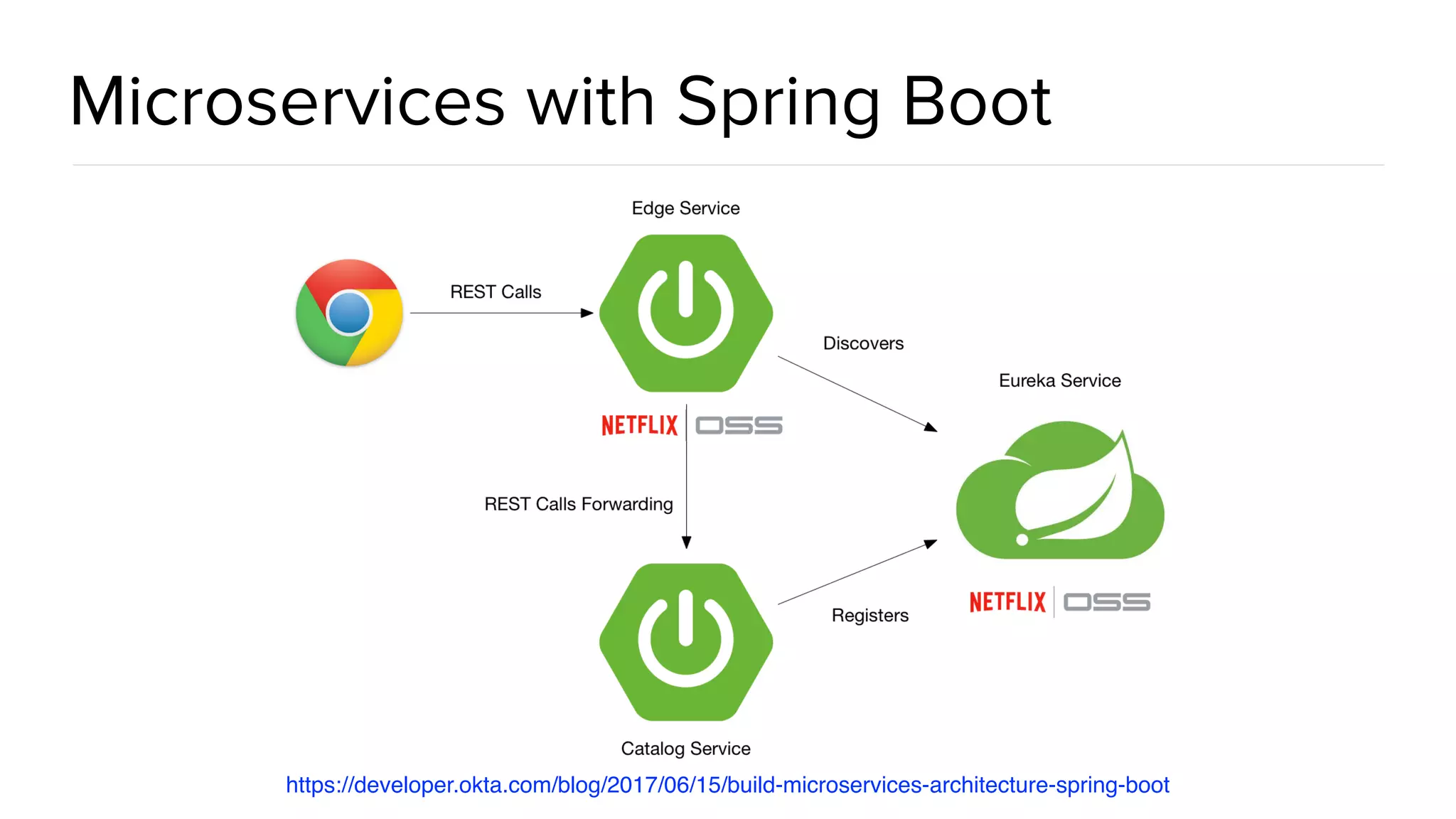 @spring_io #springio17 Microservices with Spring Boot https://developer.okta.com/blog/2017/06/15/build-microservices-architecture-spring-boot 