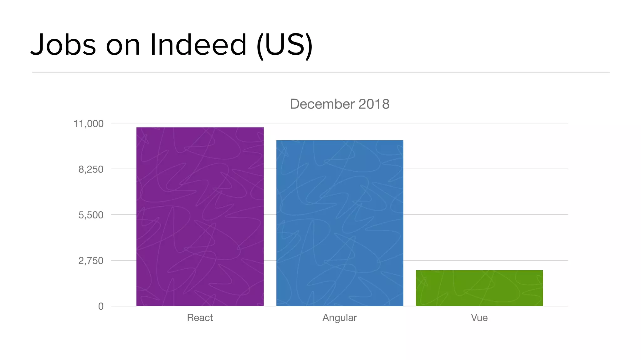 @spring_io #springio17 Jobs on Indeed (US) December 2018 0 2,750 5,500 8,250 11,000 React Angular Vue 