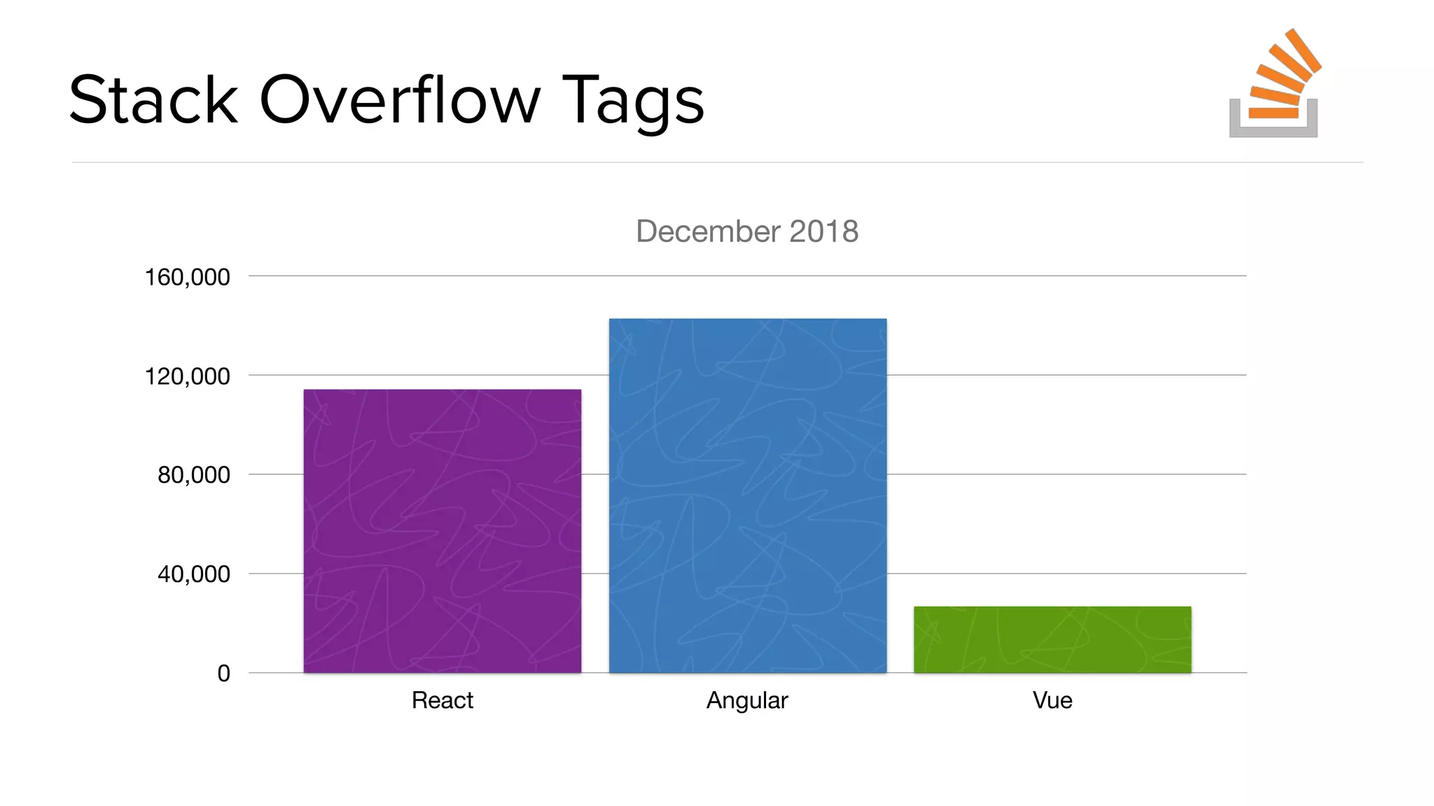 @spring_io #springio17 Stack Overﬂow Tags December 2018 0 40,000 80,000 120,000 160,000 React Angular Vue 