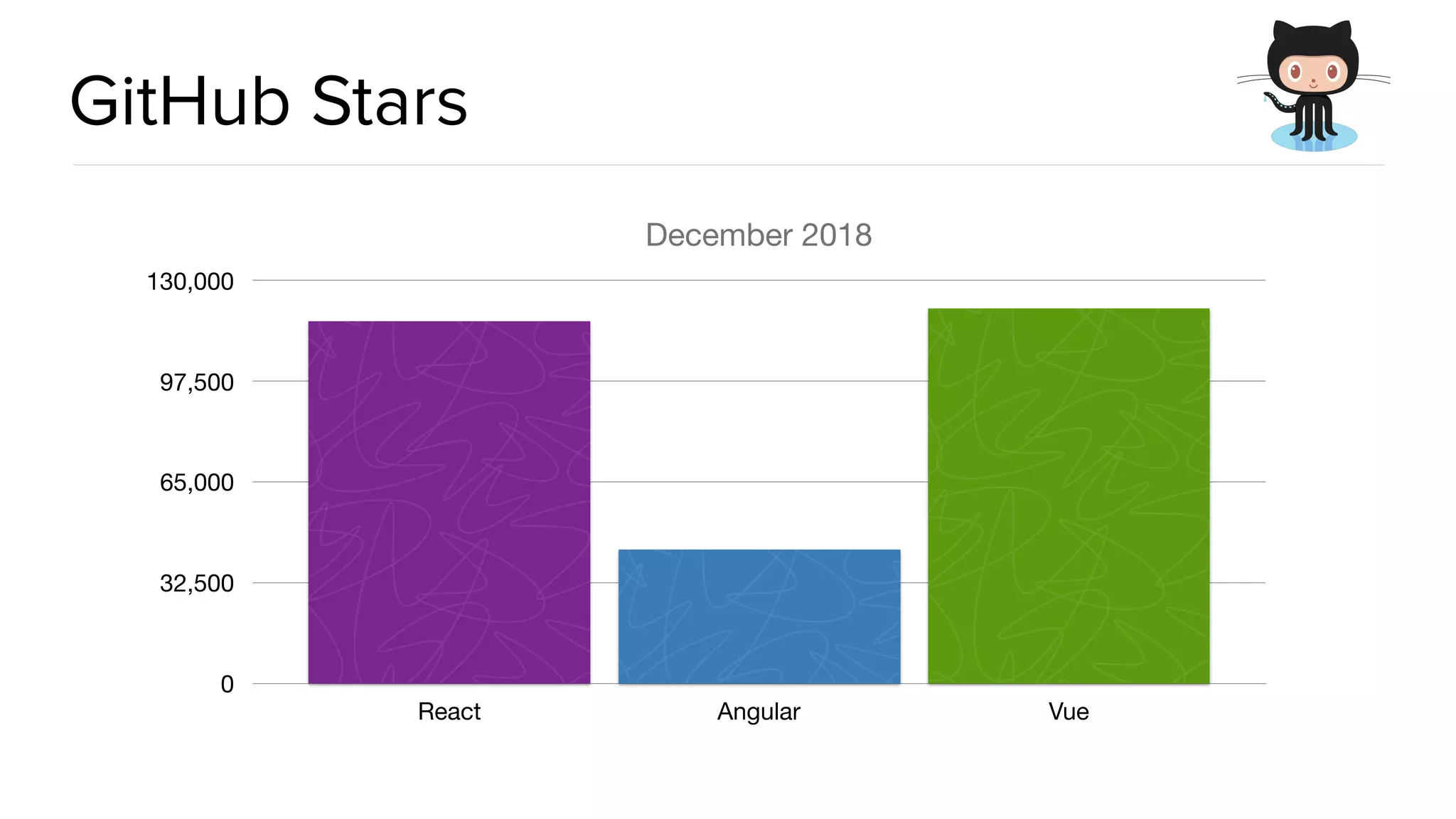 @spring_io #springio17 GitHub Stars December 2018 0 32,500 65,000 97,500 130,000 React Angular Vue 