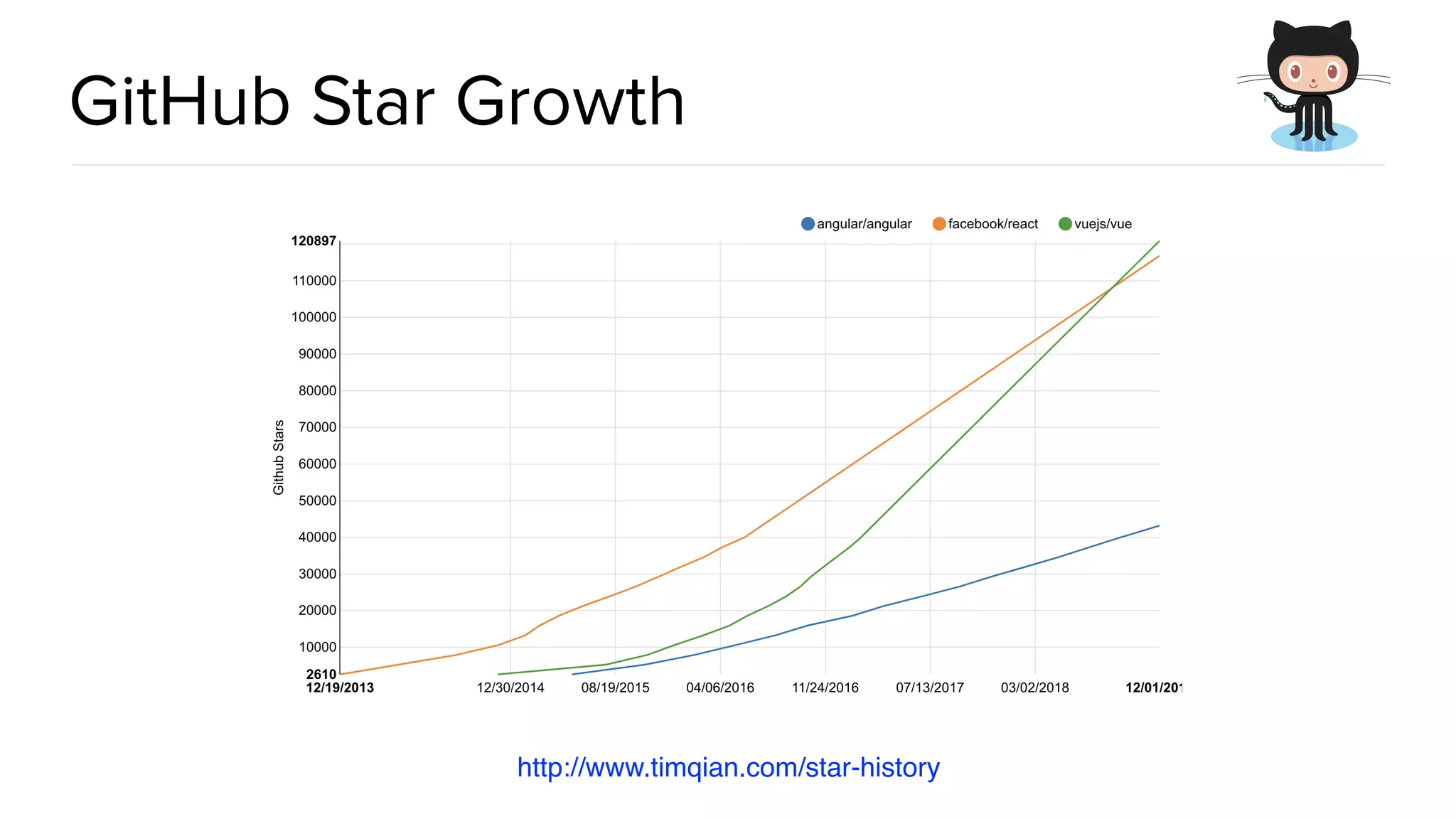 @spring_io #springio17 GitHub Star Growth http://www.timqian.com/star-history 