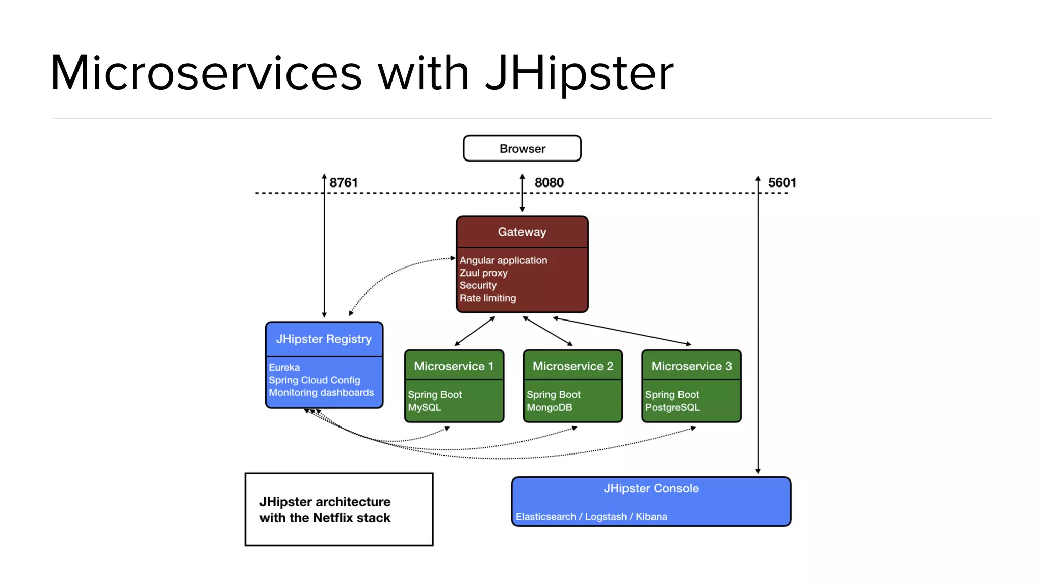 @spring_io #springio17 Microservices with JHipster 
