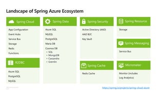©Microsoft Corporation
Azure
Landscape of Spring Azure Ecosystem
App Configuration
Event Hubs
Service Bus
Storage
Redis
Functions
https://spring.io/projects/spring-cloud-azure
Azure SQL
MySQL
PostgreSQL
Maria DB
Cosmos DB
• SQL
• MongoDB
• Cassandra
• Gremlin
Azure SQL
PostgreSQL
MySQL
Active Directory (AAD)
AAD B2C
Key Vault
Spring Cloud Spring Data Spring Security
R2DBC
Spring Cache
Redis Cache
Storage
Spring Messaging
Spring Resource
Service Bus
Micrometer
Monitor (includes
Log Analytics)
 