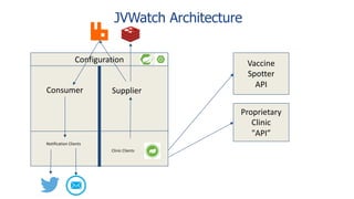JVWatch Architecture
Vaccine
Spotter
API
Proprietary
Clinic
"API”
Configuration
Clinic Clients
Supplier
Consumer
Notification Clients
 
