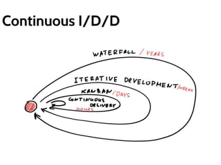 Continuous I/D/D 
 