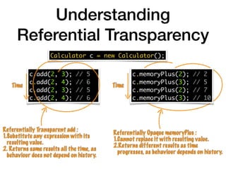 Understanding
Referential Transparency
c.add(2, 3); // 5
c.add(2, 4); // 6
c.add(2, 3); // 5
c.add(2, 4); // 6
Calculator c = new Calculator();
Referentially Opaque memoryPlus :
1.Cannot replace it with resulting value.
2.Returns different results as time
progresses, as behaviour depends on history.
c.memoryPlus(2); // 2
c.memoryPlus(3); // 5
c.memoryPlus(2); // 7
c.memoryPlus(3); // 10
Time Time
Referentially Transparent add :
1.Substitute any expression with its
resulting value.
2. Returns same results all the time, as
behaviour does not depend on history.
 