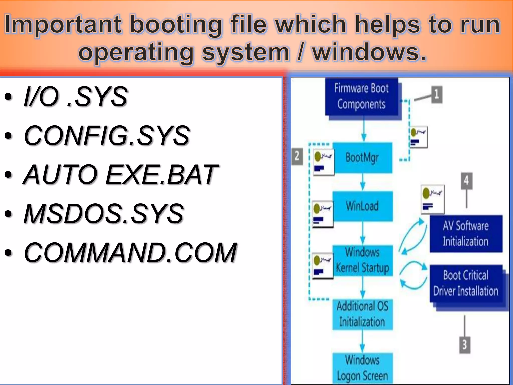 • I/O .SYS
• CONFIG.SYS
• AUTO EXE.BAT
• MSDOS.SYS
• COMMAND.COM
 
