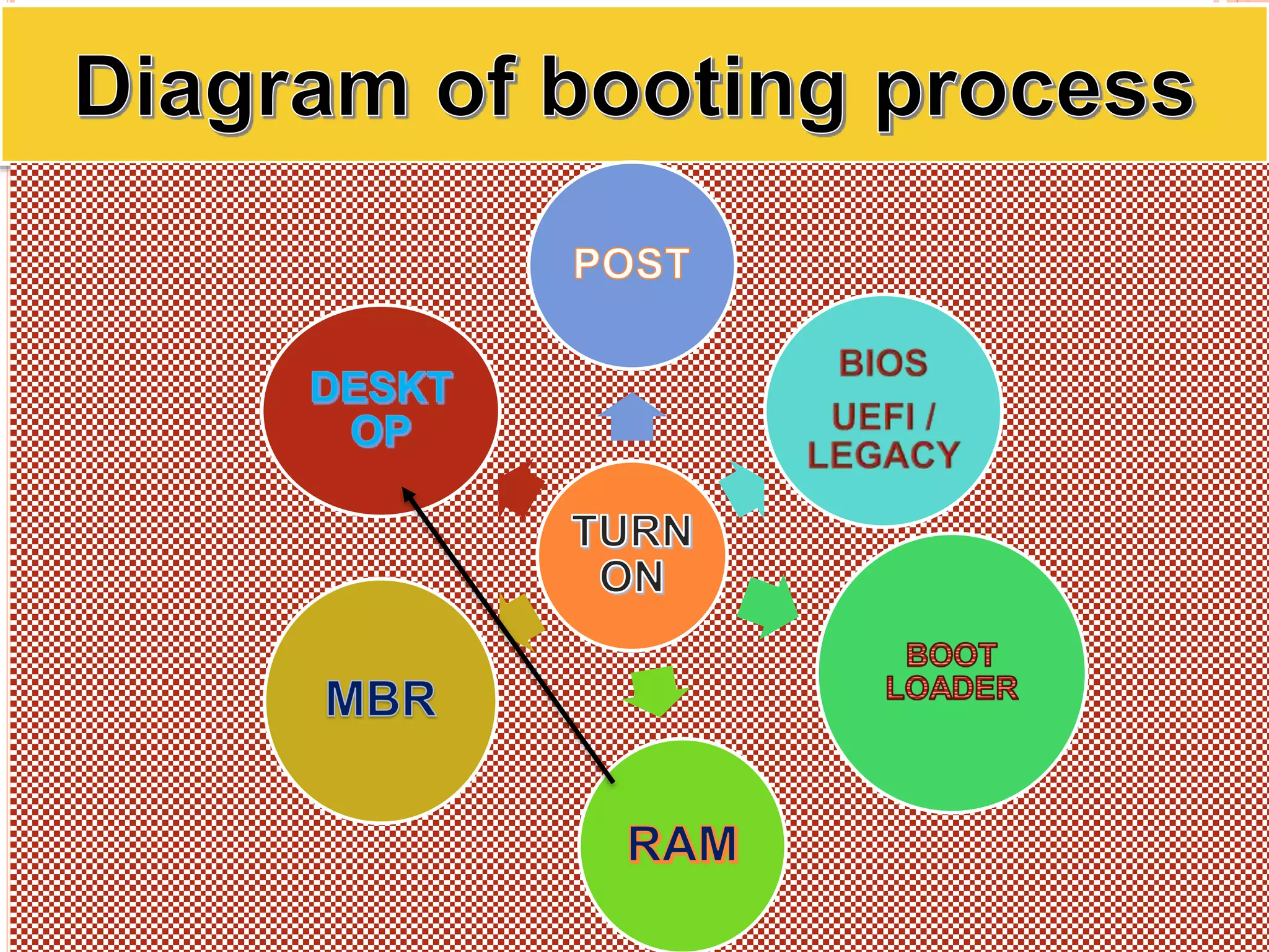 Booting Process By Amar Singh PPTX Operating Systems Computer 