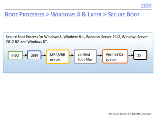 IBM Security Systems | © 2014 IBM Corporation
BOOT PROCESSES > WINDOWS 8 & LATER > SECURE BOOT
Secure Boot Process for Windows 8, Windows 8.1, Windows Server 2012, Windows Server
2012 R2, and Windows RT.
POST UEFI MBR/VBR
or GPT
Verified
Boot Mgr
Verified OS
Loader
OS
 