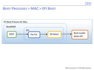 IBM Security Systems | © 2014 IBM Corporation
BOOT PROCESSES > MAC > EFI BOOT
EFI Boot Process for Mac.
BootROM
POST Hw Init
Boot Loader
(boot.efi)
EFI
OS Select
 