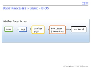 IBM Security Systems | © 2014 IBM Corporation
BOOT PROCESSES > LINUX > BIOS
BIOS Boot Process for Linux
POST BIOS MBR/VBR
or GPT
Boot Loader
(LILO or Grub)
Linux Kernel
 