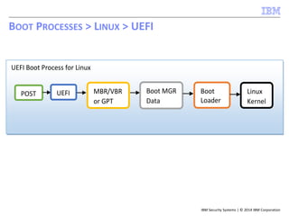 IBM Security Systems | © 2014 IBM Corporation
BOOT PROCESSES > LINUX > UEFI
UEFI Boot Process for Linux
POST UEFI MBR/VBR
or GPT
Boot
Loader
Linux
Kernel
Boot MGR
Data
 