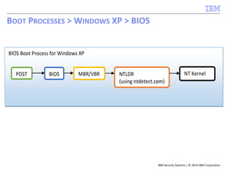 IBM Security Systems | © 2014 IBM Corporation
BOOT PROCESSES > WINDOWS XP > BIOS
BIOS Boot Process for Windows XP
POST BIOS MBR/VBR NTLDR
(using ntdetect.com)
NT Kernel
 